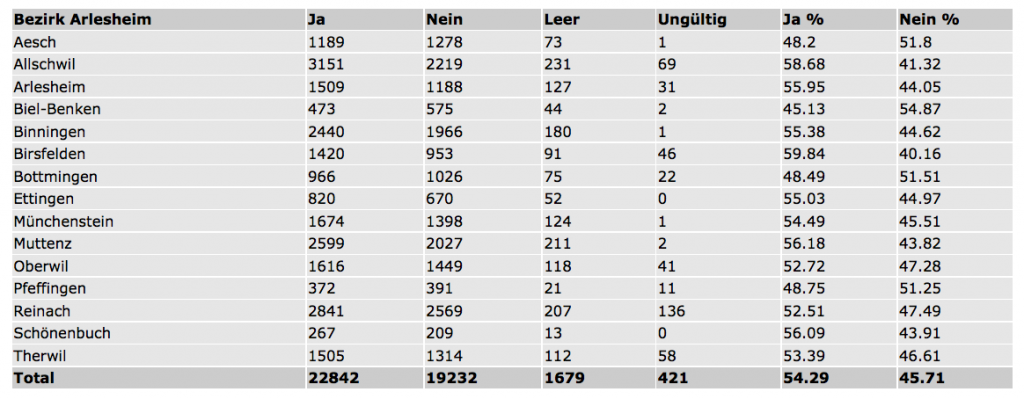 Die Birsfelder Zustimmungsquote ist Bezirks und KantonsrekordQuelle: Kanton BL
