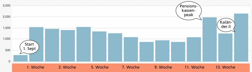 Statistik