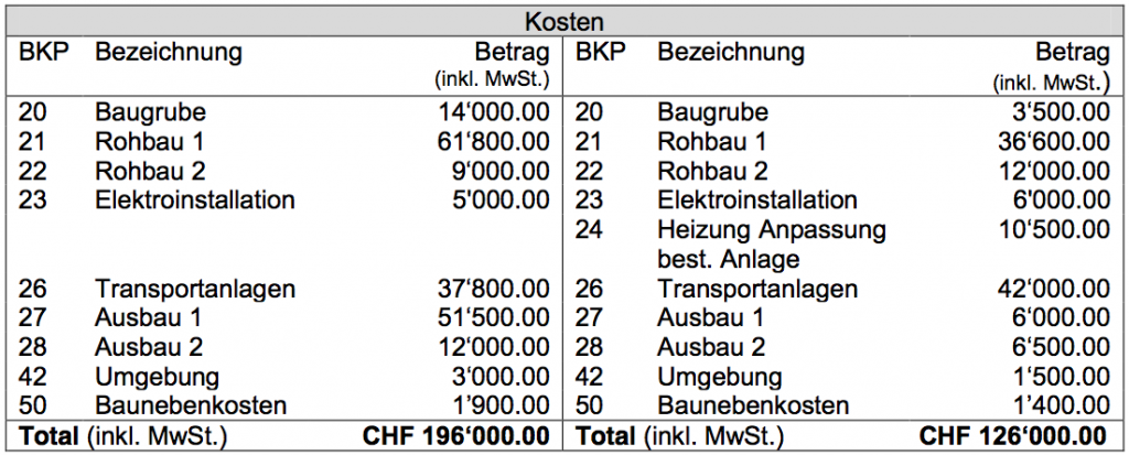 Vergleich Lifte