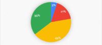 Grün 35%, FDP 5%, SP 17% und CVP43%